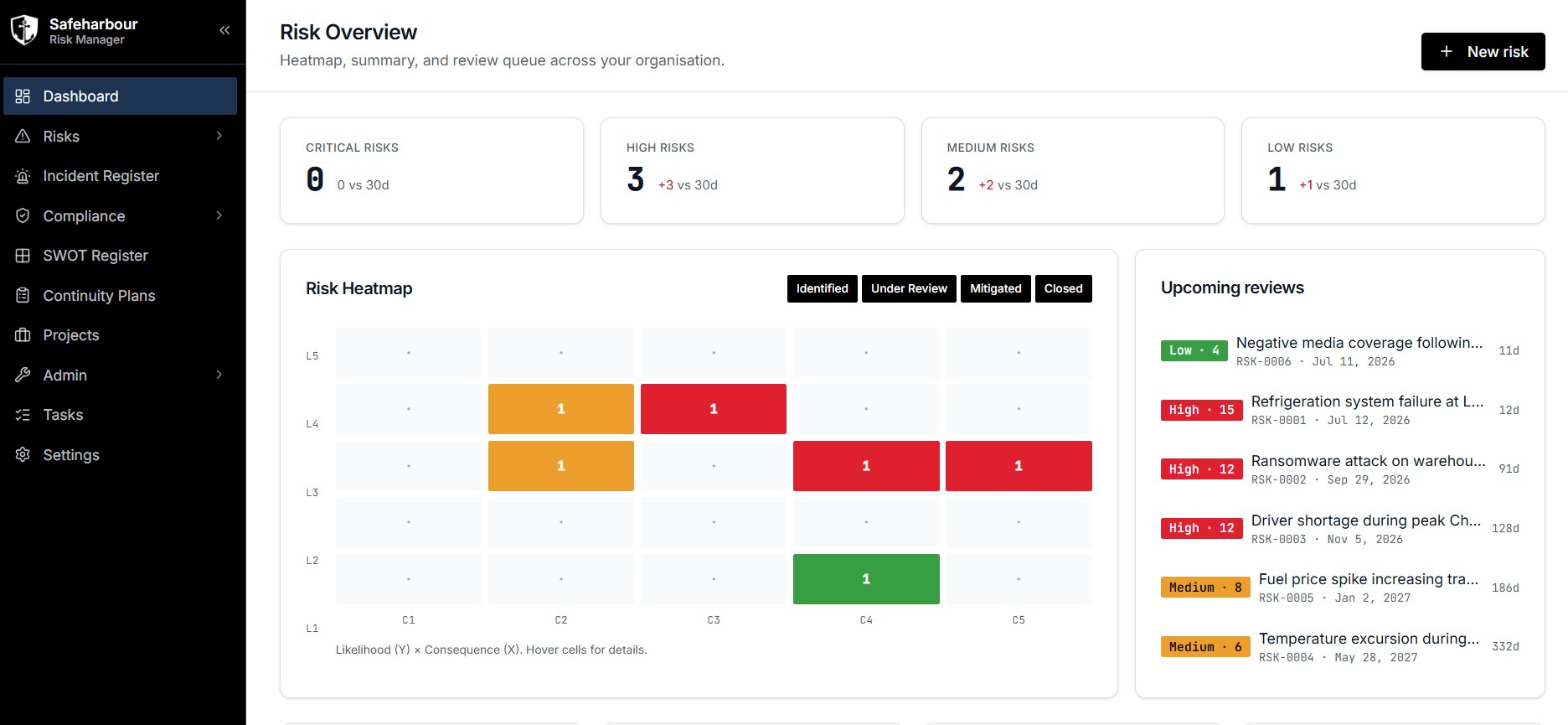 Safeharbour Risk Manager risk overview dashboard