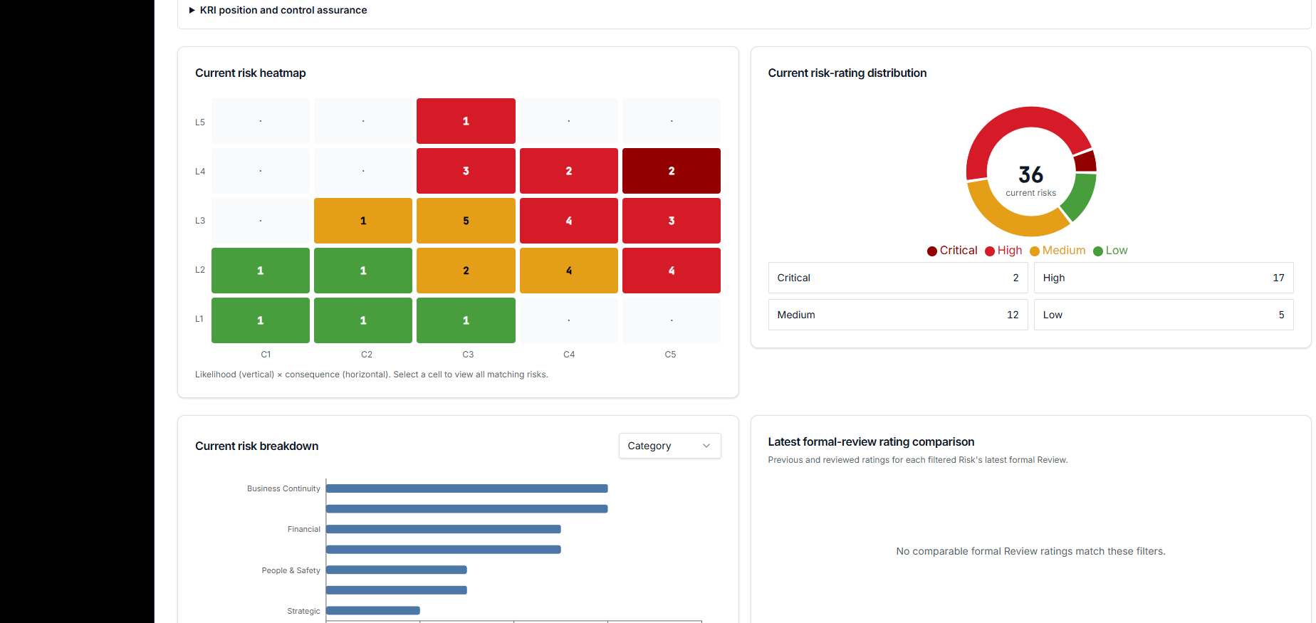 Executive risk report with a heatmap, risk-rating distribution and business risk breakdown