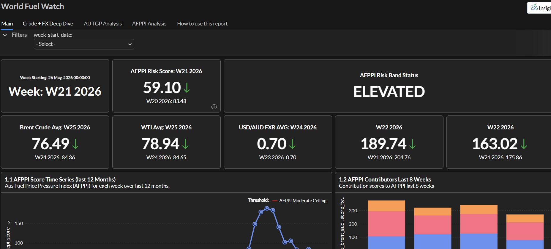 Sentinel fuel market dashboard showing global price indicators and regional fuel pressure charts