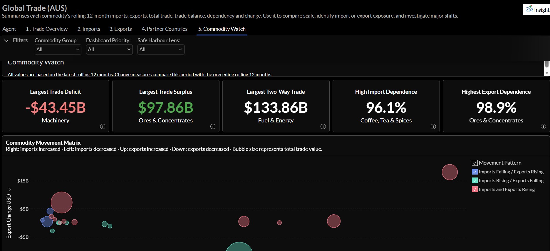 Sentinel international trade dashboard showing import and export indicators with global trade charts